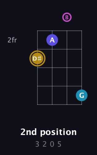 D♯ Augmented Flat 5th guitar chord — 2nd position (3 2 0 5) fretboard diagram in Plectrum (CGBD)