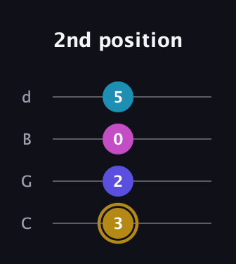 D♯ Augmented Flat 5th guitar tab — 2nd position (3 2 0 5) in Plectrum (CGBD)