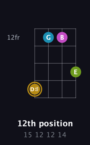 D♯ Augmented Flat 9th guitar chord — 12th position (15 12 12 14) fretboard diagram in Plectrum (CGBD)