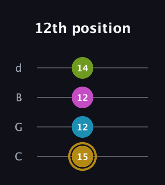 D♯ Augmented Flat 9th guitar tab — 12th position (15 12 12 14) in Plectrum (CGBD)