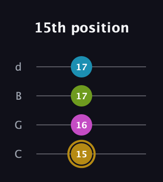 D♯ Augmented Flat 9th guitar tab — 15th position (15 16 17 17) in Plectrum (CGBD)