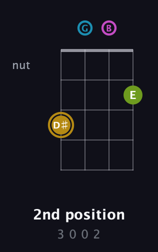 D♯ Augmented Flat 9th guitar chord — 2nd position (3 0 0 2) fretboard diagram in Plectrum (CGBD)
