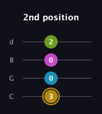 D♯ Augmented Flat 9th guitar tab — 2nd position (3 0 0 2) in Plectrum (CGBD)