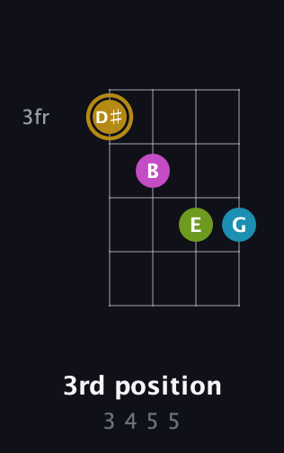 D♯ Augmented Flat 9th guitar chord — 3rd position (3 4 5 5) fretboard diagram in Plectrum (CGBD)