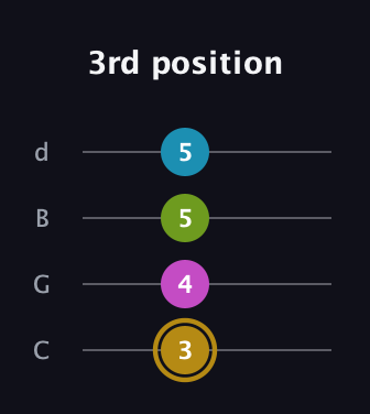 D♯ Augmented Flat 9th guitar tab — 3rd position (3 4 5 5) in Plectrum (CGBD)