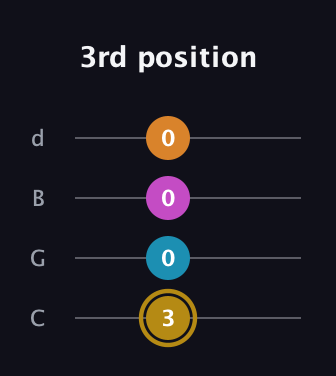 D♯ Augmented-major 7th Flat 13th guitar tab — 3rd position (3 0 0 0) in Plectrum (CGBD)
