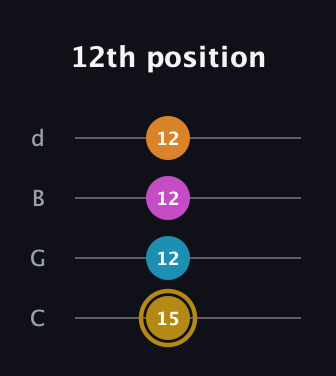 D♯ Augmented-major 7th guitar tab — 12th position (15 12 12 12) in Plectrum (CGBD)
