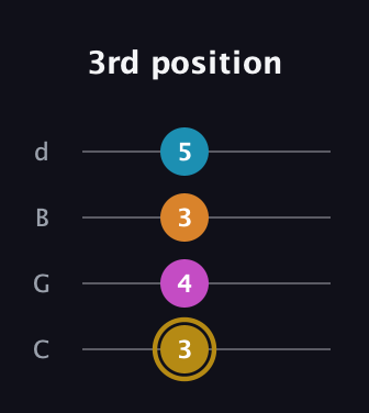 D♯ Augmented-major 7th guitar tab — 3rd position (3 4 3 5) in Plectrum (CGBD)