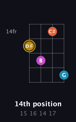 D♯ Augmented Sharp 13th guitar chord — 14th position (15 16 14 17) fretboard diagram in Plectrum (CGBD)
