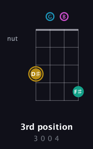 D♯ Augmented Sharp 9th guitar chord — 3rd position (3 0 0 4) fretboard diagram in Plectrum (CGBD)