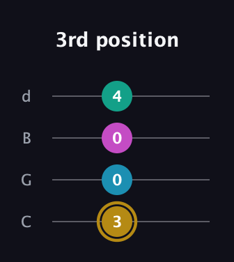 D♯ Augmented Sharp 9th guitar tab — 3rd position (3 0 0 4) in Plectrum (CGBD)