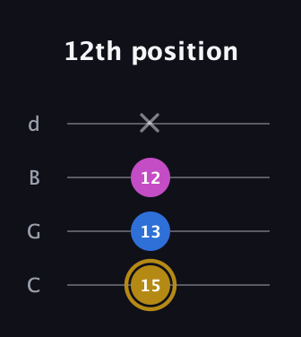 D♯ Augmented Suspended 4th guitar tab — 12th position (15 13 12 x) in Plectrum (CGBD)