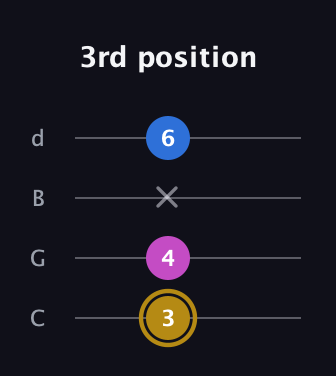 D♯ Augmented Suspended 4th guitar tab — 3rd position (3 4 x 6) in Plectrum (CGBD)
