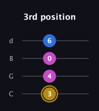 D♯ Augmented Suspended 4th guitar tab — 3rd position (3 4 0 6) in Plectrum (CGBD)