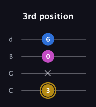 D♯ Augmented Suspended 4th guitar tab — 3rd position (3 x 0 6) in Plectrum (CGBD)