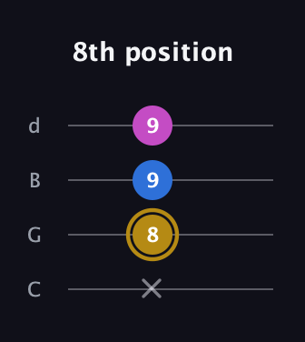D♯ Augmented Suspended 4th guitar tab — 8th position (x 8 9 9) in Plectrum (CGBD)
