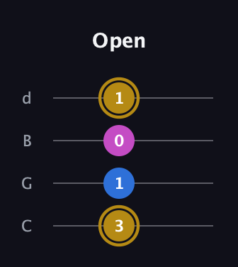 D♯ Augmented Suspended 4th guitar tab — Open (3 1 0 1) in Plectrum (CGBD)