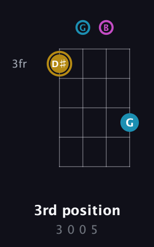 D♯ Augmented guitar chord — 3rd position (3 0 0 5) fretboard diagram in Plectrum (CGBD)