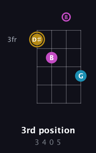 D♯ Augmented guitar chord — 3rd position (3 4 0 5) fretboard diagram in Plectrum (CGBD)