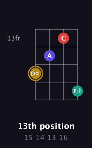 D♯ Diminished 7th Sharp 9th guitar chord — 13th position (15 14 13 16) fretboard diagram in Plectrum (CGBD)