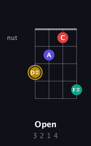 D♯ Diminished 7th Sharp 9th guitar chord — Open (3 2 1 4) fretboard diagram in Plectrum (CGBD)