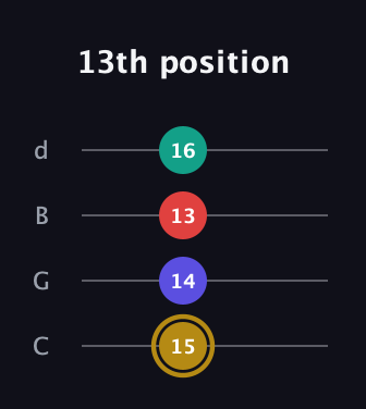 D♯ Diminished 7th guitar tab — 13th position (15 14 13 16) in Plectrum (CGBD)