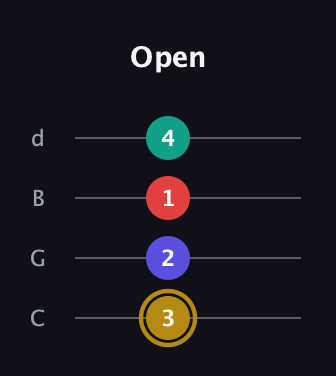 D♯ Diminished Added 13th guitar tab — Open (3 2 1 4) in Plectrum (CGBD)