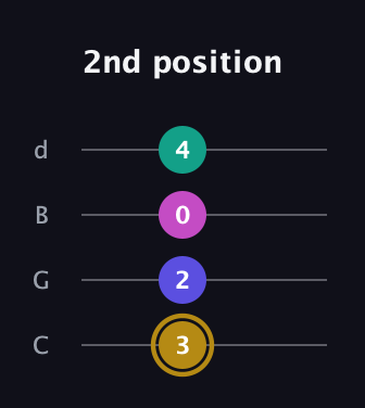 D♯ Diminished Flat 13th guitar tab — 2nd position (3 2 0 4) in Plectrum (CGBD)