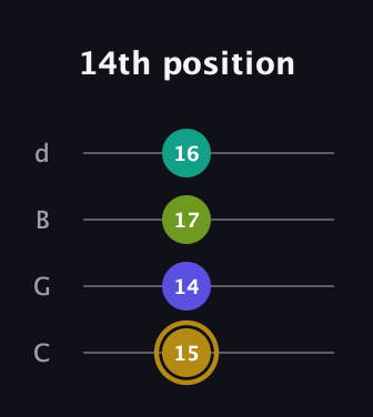 D♯ Diminished Flat 9th guitar tab — 14th position (15 14 17 16) in Plectrum (CGBD)