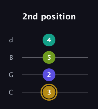 D♯ Diminished Flat 9th guitar tab — 2nd position (3 2 5 4) in Plectrum (CGBD)