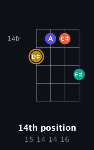 D♯ Diminished Sharp 13th guitar chord — 14th position (15 14 14 16) fretboard diagram in Plectrum (CGBD)