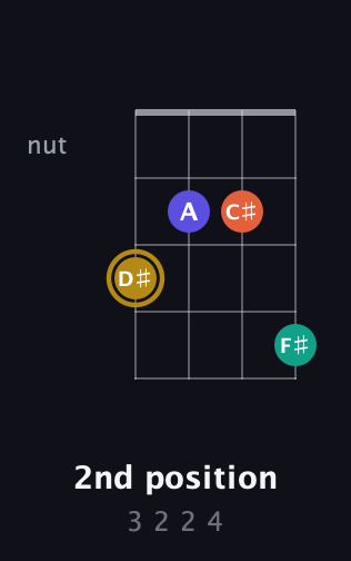 D♯ Diminished Sharp 13th guitar chord — 2nd position (3 2 2 4) fretboard diagram in Plectrum (CGBD)