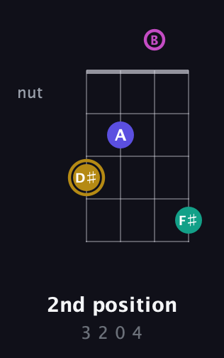 D♯ Diminished Sharp 5th guitar chord — 2nd position (3 2 0 4) fretboard diagram in Plectrum (CGBD)