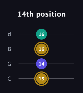 D♯ Diminished Sharp 9th guitar tab — 14th position (15 14 16 16) in Plectrum (CGBD)