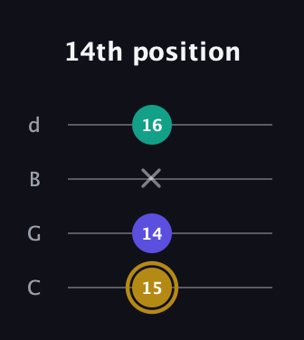 D♯ Diminished Sharp 9th guitar tab — 14th position (15 14 x 16) in Plectrum (CGBD)