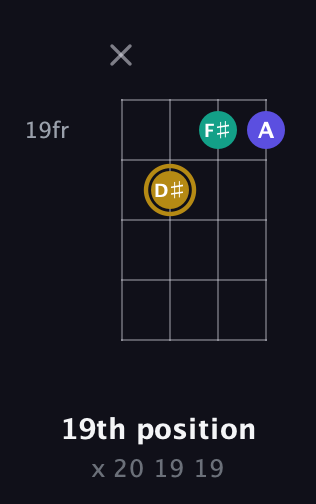 D♯ Diminished Sharp 9th guitar chord — 19th position (x 20 19 19) fretboard diagram in Plectrum (CGBD)