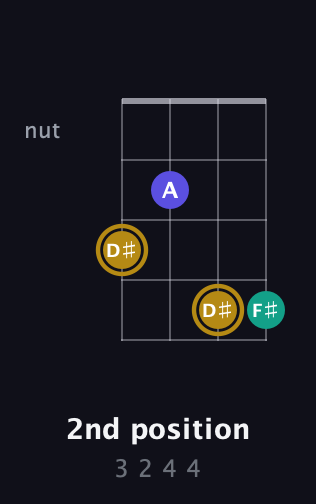 D♯ Diminished Sharp 9th guitar chord — 2nd position (3 2 4 4) fretboard diagram in Plectrum (CGBD)