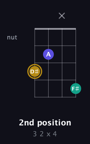 D♯ Diminished Sharp 9th guitar chord — 2nd position (3 2 x 4) fretboard diagram in Plectrum (CGBD)