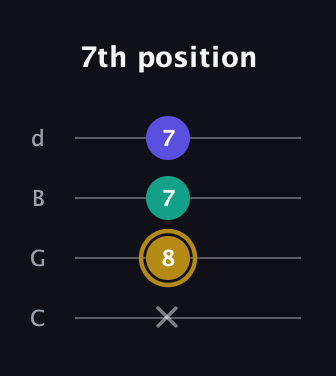 D♯ Diminished Sharp 9th guitar tab — 7th position (x 8 7 7) in Plectrum (CGBD)
