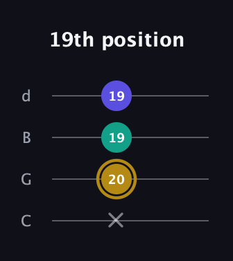 D♯ Diminished guitar tab — 19th position (x 20 19 19) in Plectrum (CGBD)