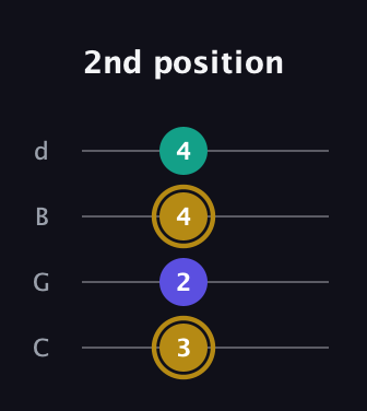 D♯ Diminished guitar tab — 2nd position (3 2 4 4) in Plectrum (CGBD)