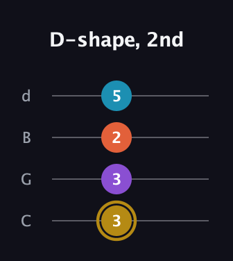 D♯ Dominant 7th Sharp 13th guitar tab — D-shape, 2nd (3 3 2 5) in Plectrum (CGBD)