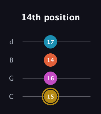 D♯ Dominant 7th Sharp 5th guitar tab — 14th position (15 16 14 17) in Plectrum (CGBD)