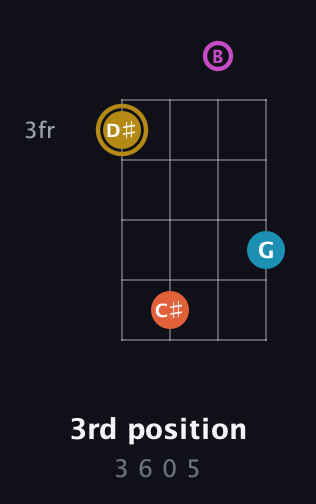 D♯ Dominant 7th Sharp 5th guitar chord — 3rd position (3 6 0 5) fretboard diagram in Plectrum (CGBD)
