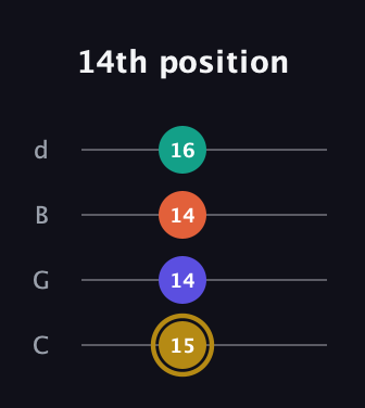 D♯ Half-Diminished 7th Sharp 9th guitar tab — 14th position (15 14 14 16) in Plectrum (CGBD)