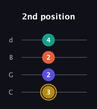 D♯ Half-Diminished 7th Sharp 9th guitar tab — 2nd position (3 2 2 4) in Plectrum (CGBD)