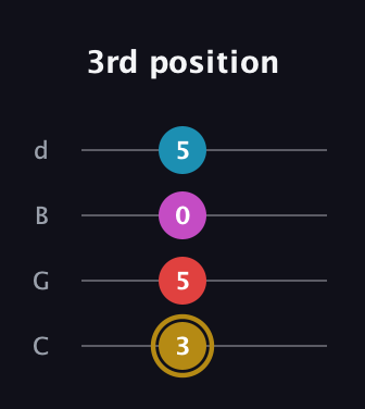 D♯ Major 6th Sharp 5th guitar tab — 3rd position (3 5 0 5) in Plectrum (CGBD)