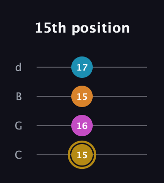 D♯ Major 7th Sharp 5th guitar tab — 15th position (15 16 15 17) in Plectrum (CGBD)