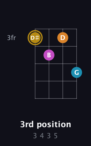 D♯ Major 7th Sharp 5th guitar chord — 3rd position (3 4 3 5) fretboard diagram in Plectrum (CGBD)