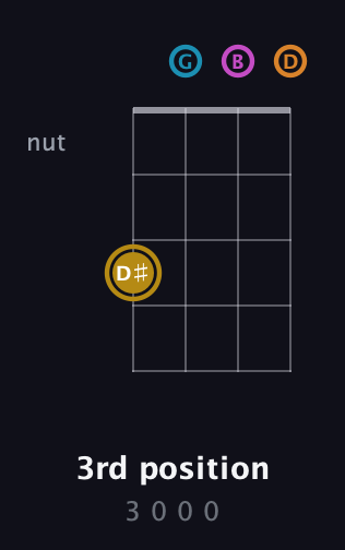 D♯ Major 7th Sharp 5th guitar chord — 3rd position (3 0 0 0) fretboard diagram in Plectrum (CGBD)